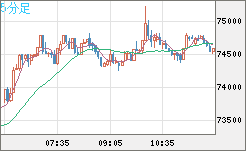 ビットコイン/ユーロチャート（XBT/EUR）5分足