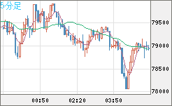 ビットコイン/ユーロチャート（XBT/EUR）5分足