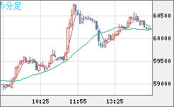 ビットコイン/ユーロチャート（XBT/EUR）5分足