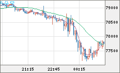 ビットコイン/ユーロチャート（XBT/EUR）5分足
