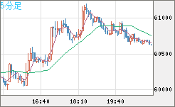 ビットコイン/ユーロチャート（XBT/EUR）5分足