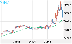 ビットコイン/ユーロチャート（XBT/EUR）5分足
