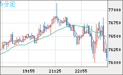 ビットコイン/ユーロチャート（XBT/EUR）5分足
