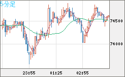 ビットコイン/ユーロチャート（XBT/EUR）5分足