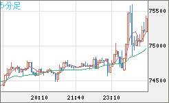 ビットコイン/ユーロチャート（XBT/EUR）5分足