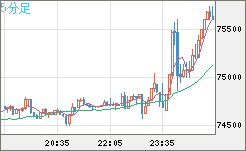 ビットコイン/ユーロチャート（XBT/EUR）5分足