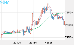 ビットコイン/ユーロチャート（XBT/EUR）5分足