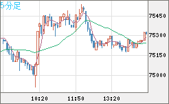 ビットコイン/ユーロチャート（XBT/EUR）5分足