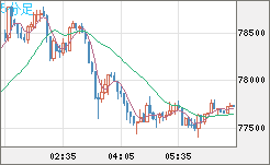 ビットコイン/ユーロチャート（XBT/EUR）5分足