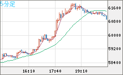 ビットコイン/ユーロチャート（XBT/EUR）5分足