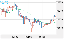 ビットコイン/ユーロチャート（XBT/EUR）5分足