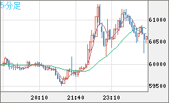 ビットコイン/ユーロチャート（XBT/EUR）5分足