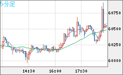 ビットコイン/ユーロチャート（XBT/EUR）5分足