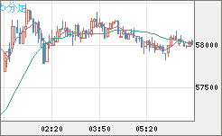 ビットコイン/ユーロチャート（XBT/EUR）5分足