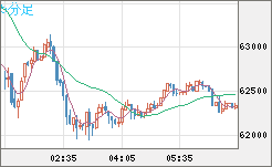 ビットコイン/ユーロチャート（XBT/EUR）5分足