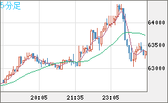 ビットコイン/ユーロチャート（XBT/EUR）5分足