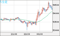 ビットコイン/ユーロチャート(XBT/EUR)5分足