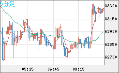 ビットコイン/ユーロチャート（XBT/EUR）5分足
