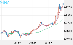 ビットコイン/ユーロチャート（XBT/EUR）5分足