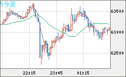 ビットコイン/ユーロチャート（XBT/EUR）5分足