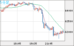 ビットコイン/ユーロチャート（XBT/EUR）5分足