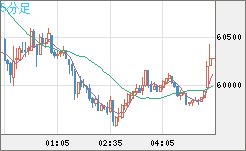 ビットコイン/ユーロチャート（XBT/EUR）5分足