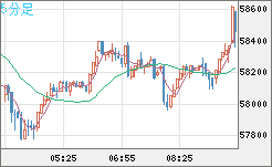 ビットコイン/ユーロチャート（XBT/EUR）5分足