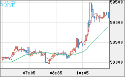 ビットコイン/ユーロチャート（XBT/EUR）5分足