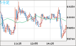 ビットコイン/ユーロチャート（XBT/EUR）5分足