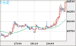 ビットコイン/ユーロチャート（XBT/EUR）5分足