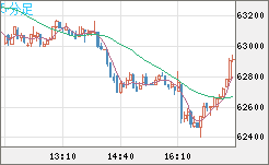 ビットコイン/ユーロチャート（XBT/EUR）5分足