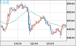 ビットコイン/ユーロチャート（XBT/EUR）5分足