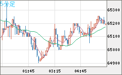 ビットコイン/ユーロチャート（XBT/EUR）5分足