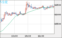 ビットコイン/ユーロチャート（XBT/EUR）5分足