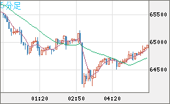 ビットコイン/ユーロチャート（XBT/EUR）5分足