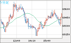 ビットコイン/ユーロチャート（XBT/EUR）5分足