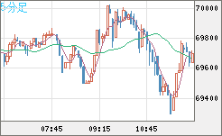ビットコイン/ユーロチャート（XBT/EUR）5分足