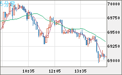 ビットコイン/ユーロチャート（XBT/EUR）5分足