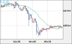 ビットコイン/ユーロチャート(XBT/EUR)5分足