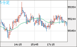 ビットコイン/ユーロチャート（XBT/EUR）5分足