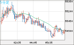 ビットコイン/ユーロチャート(XBT/EUR)5分足