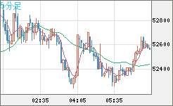 ビットコイン/ユーロチャート（XBT/EUR）5分足