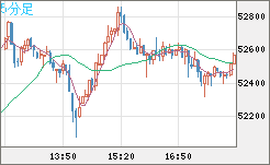 ビットコイン/ユーロチャート（XBT/EUR）5分足