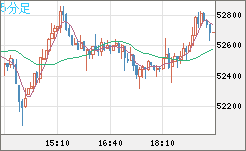 ビットコイン/ユーロチャート（XBT/EUR）5分足