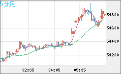ビットコイン/ユーロチャート（XBT/EUR）5分足