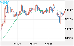 ビットコイン/ユーロチャート（XBT/EUR）5分足