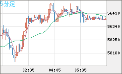ビットコイン/ユーロチャート（XBT/EUR）5分足