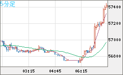 ビットコイン/ユーロチャート（XBT/EUR）5分足