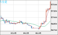 ビットコイン/ユーロチャート（XBT/EUR）5分足