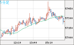 ビットコイン/ユーロチャート（XBT/EUR）5分足